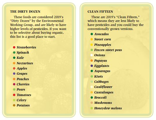 Two charts showing the dirty dozen foods and the clean fifteen foods